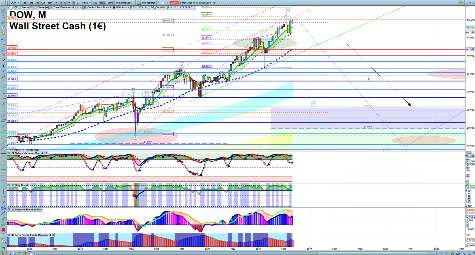 Dow Jones monthly technical analysis chart with trend structure, support and resistance levels